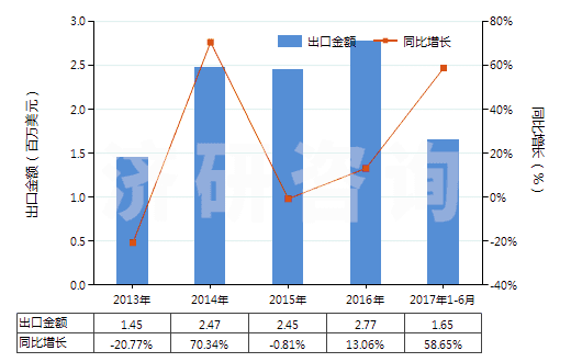2013-2017年6月中國(guó)原狀云母及劈開的云母片(HS25251000)出口總額及增速統(tǒng)計(jì) 2013-2017年6月中國(guó)原狀云母及劈開的云母片(HS25251000)出口總額及增速統(tǒng)計(jì)